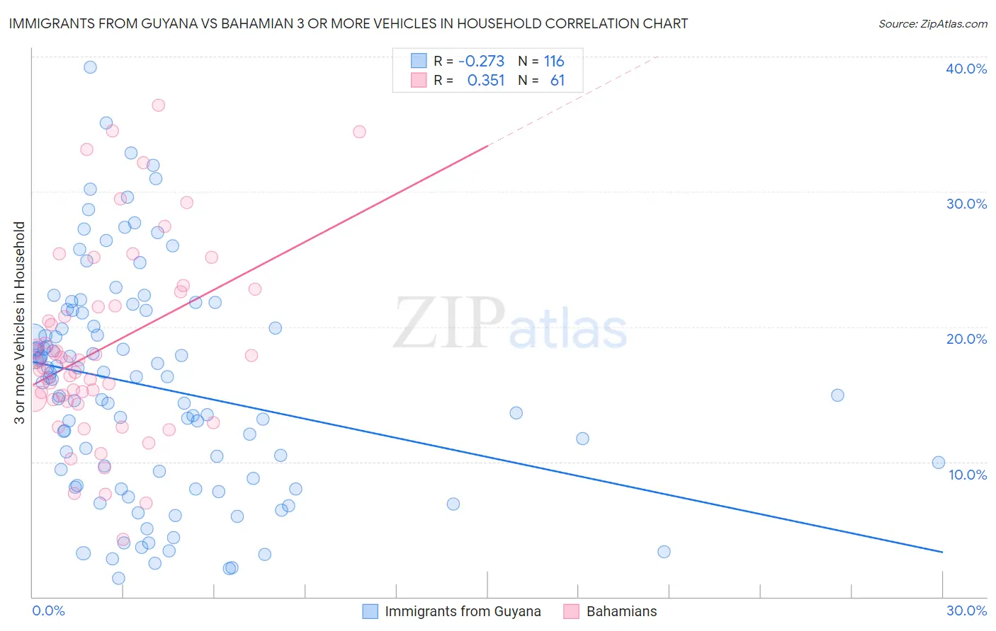 Immigrants from Guyana vs Bahamian 3 or more Vehicles in Household