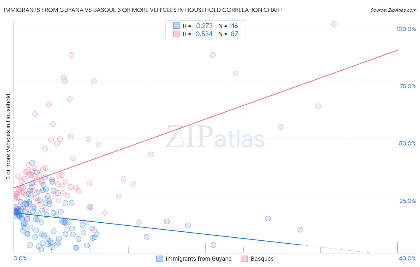 Immigrants from Guyana vs Basque 3 or more Vehicles in Household