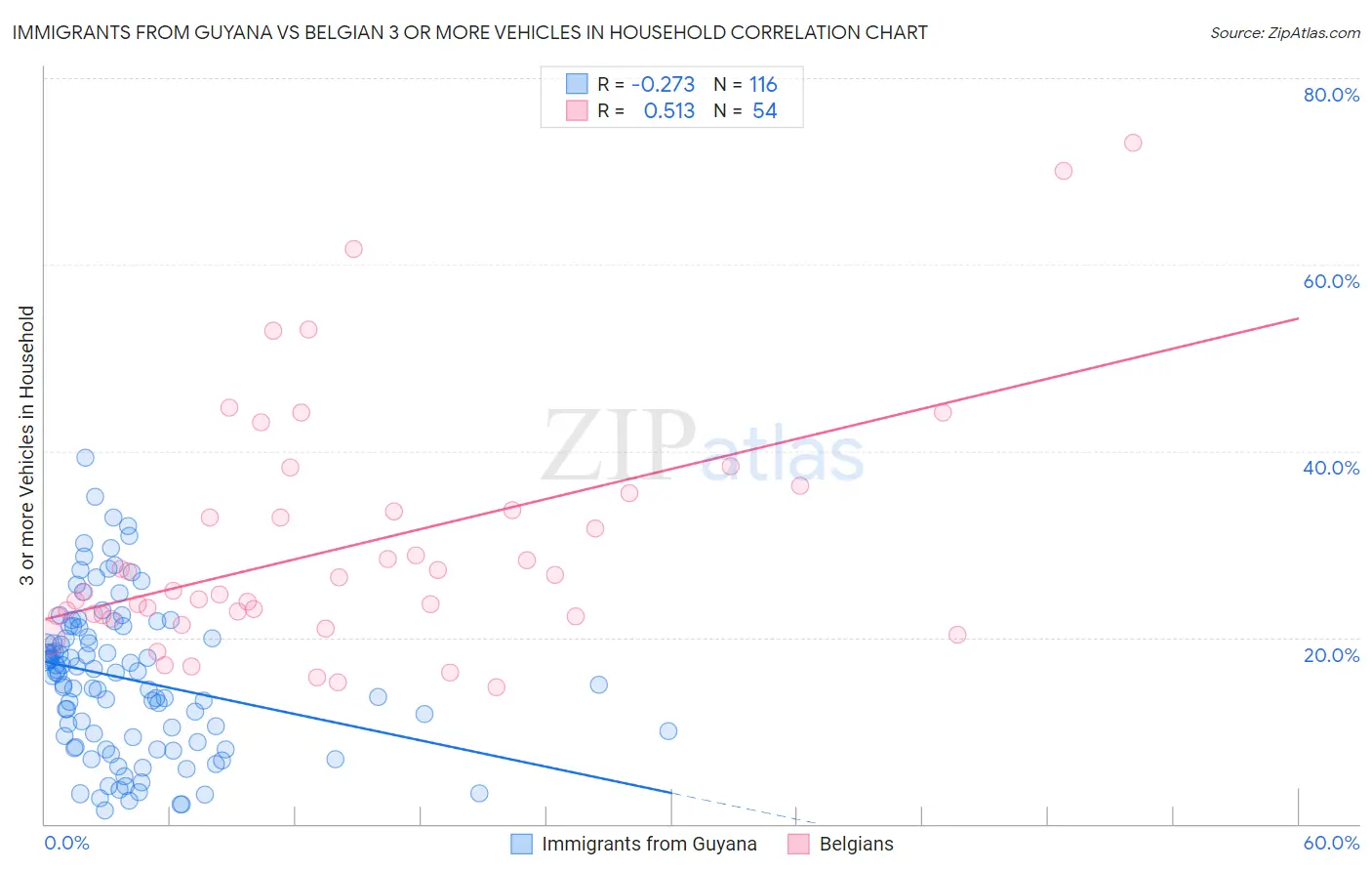 Immigrants from Guyana vs Belgian 3 or more Vehicles in Household