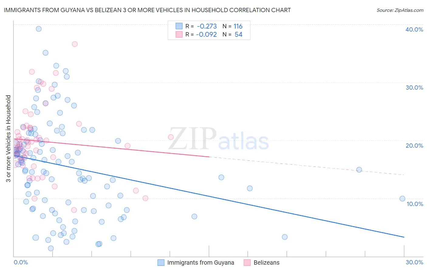 Immigrants from Guyana vs Belizean 3 or more Vehicles in Household