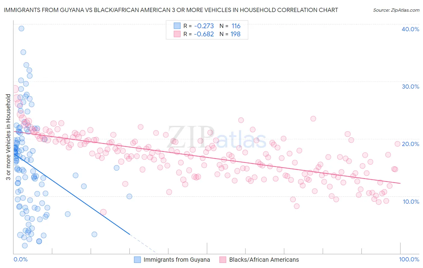 Immigrants from Guyana vs Black/African American 3 or more Vehicles in Household
