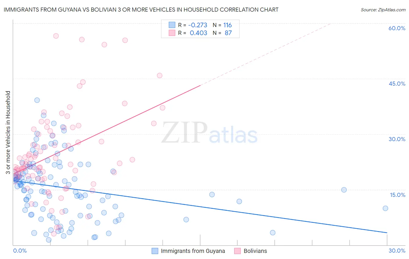 Immigrants from Guyana vs Bolivian 3 or more Vehicles in Household