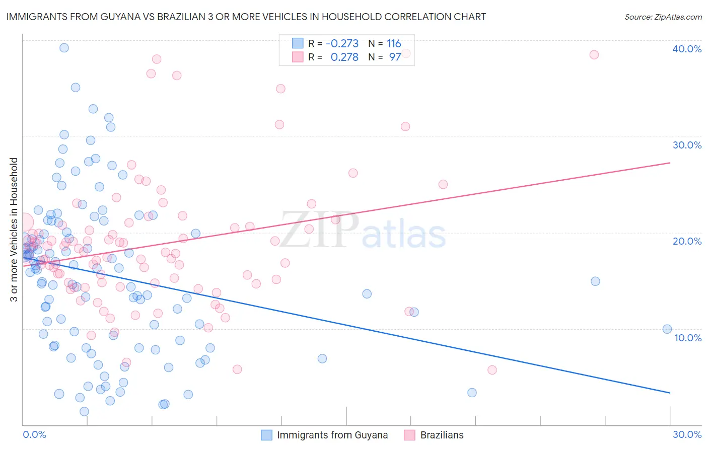 Immigrants from Guyana vs Brazilian 3 or more Vehicles in Household