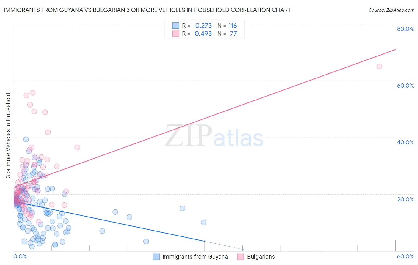 Immigrants from Guyana vs Bulgarian 3 or more Vehicles in Household