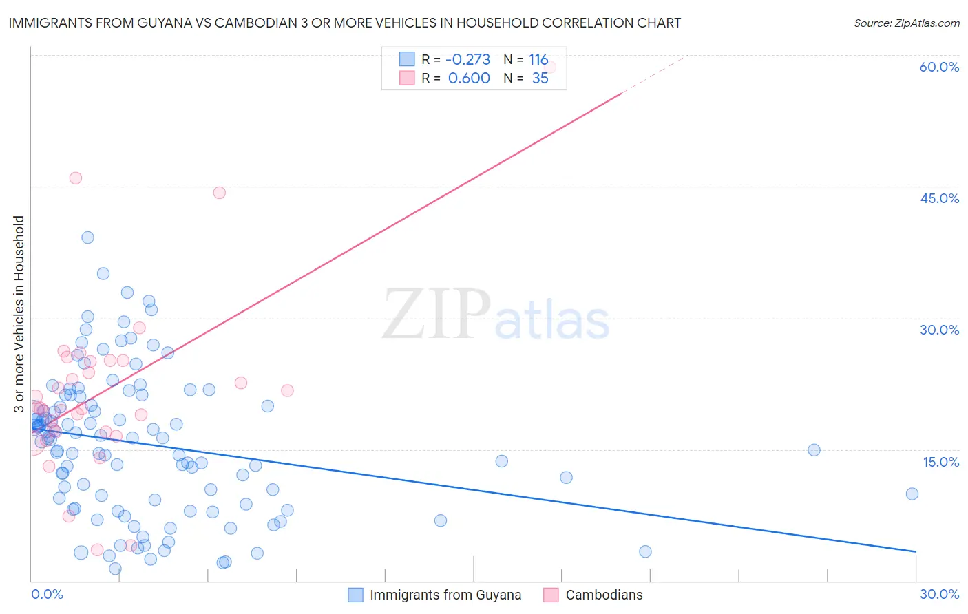 Immigrants from Guyana vs Cambodian 3 or more Vehicles in Household