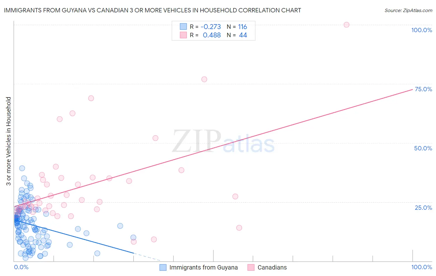 Immigrants from Guyana vs Canadian 3 or more Vehicles in Household