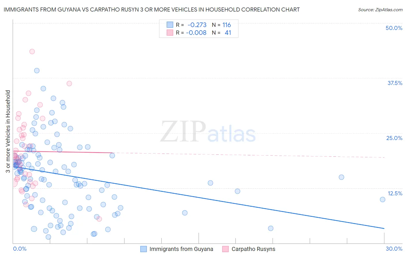 Immigrants from Guyana vs Carpatho Rusyn 3 or more Vehicles in Household