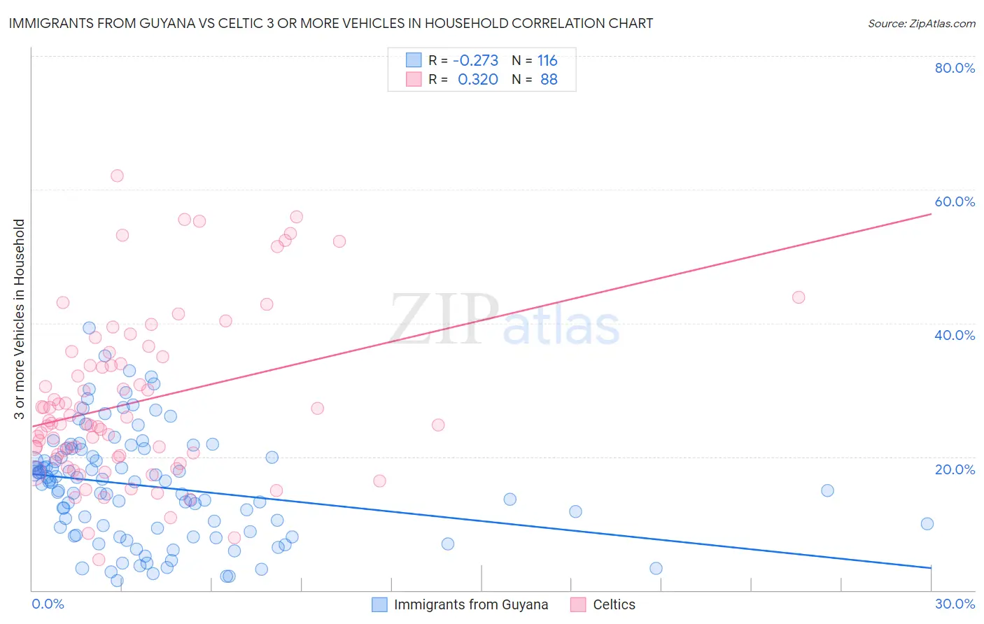 Immigrants from Guyana vs Celtic 3 or more Vehicles in Household