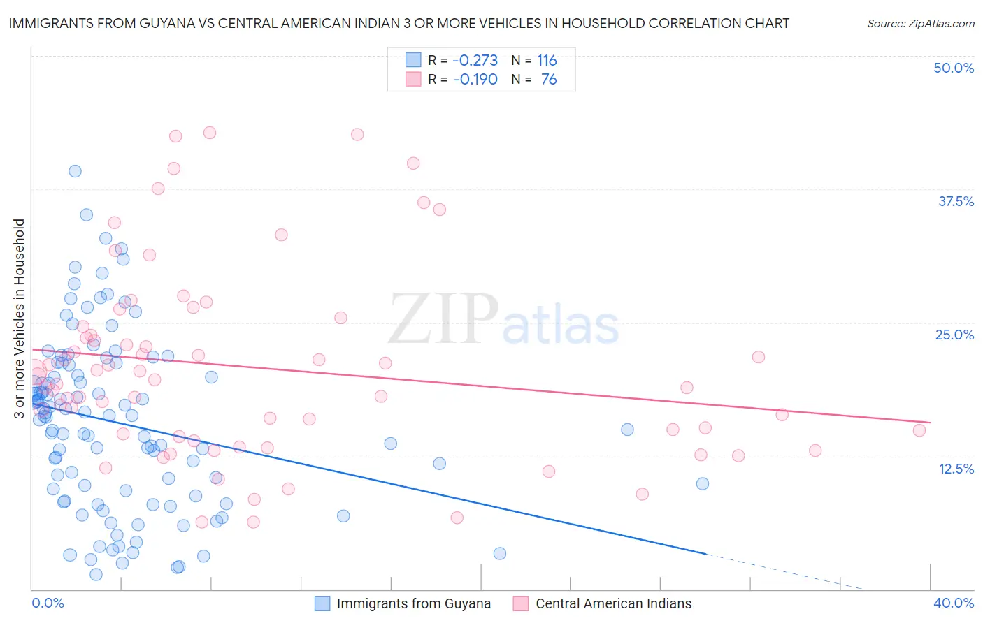 Immigrants from Guyana vs Central American Indian 3 or more Vehicles in Household