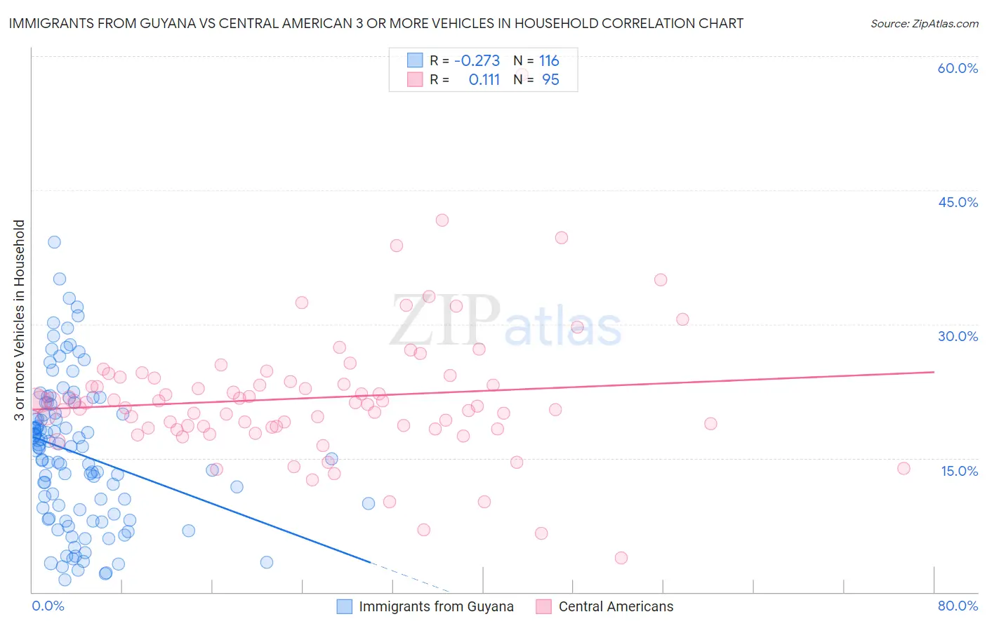 Immigrants from Guyana vs Central American 3 or more Vehicles in Household