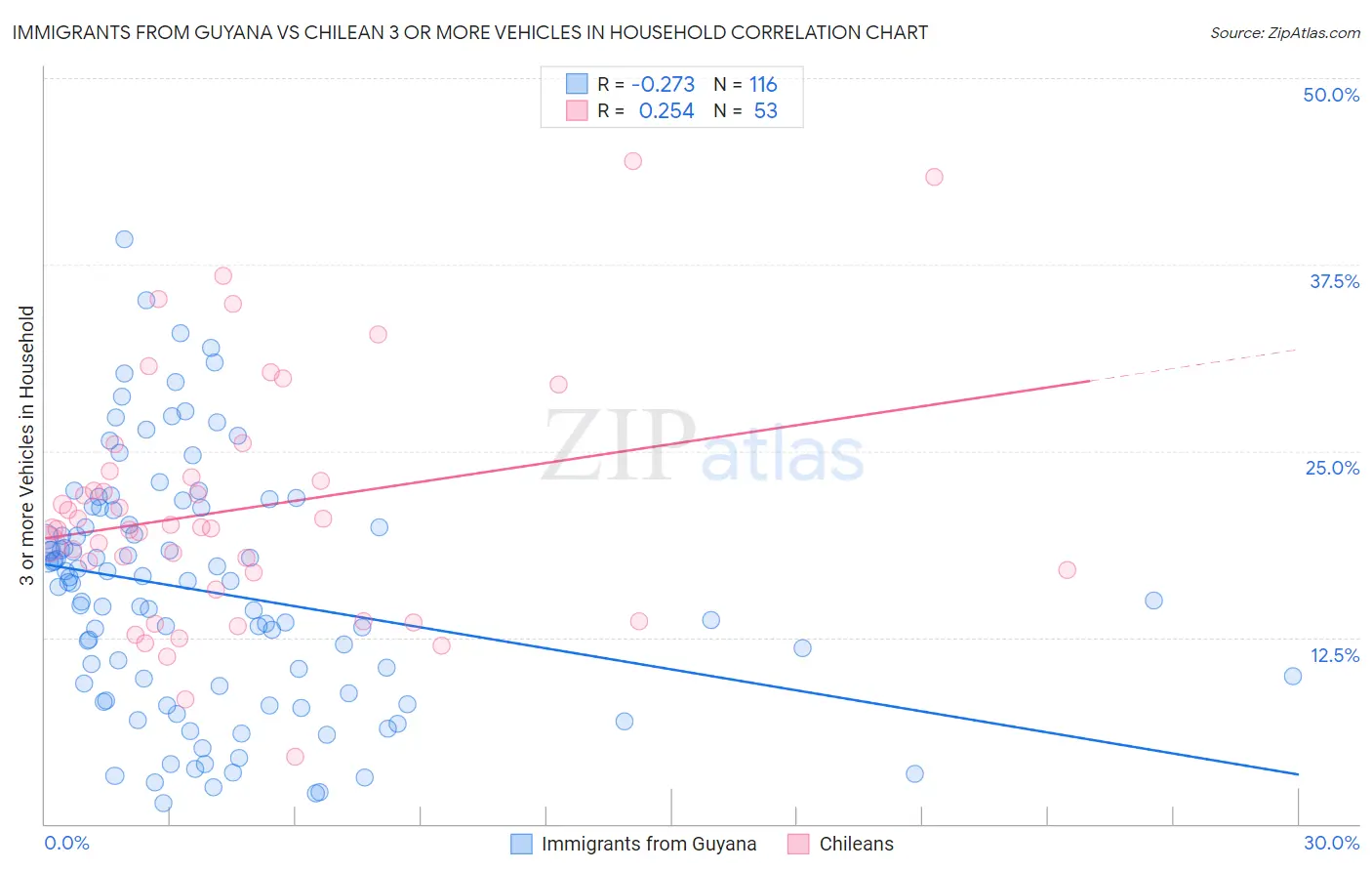Immigrants from Guyana vs Chilean 3 or more Vehicles in Household