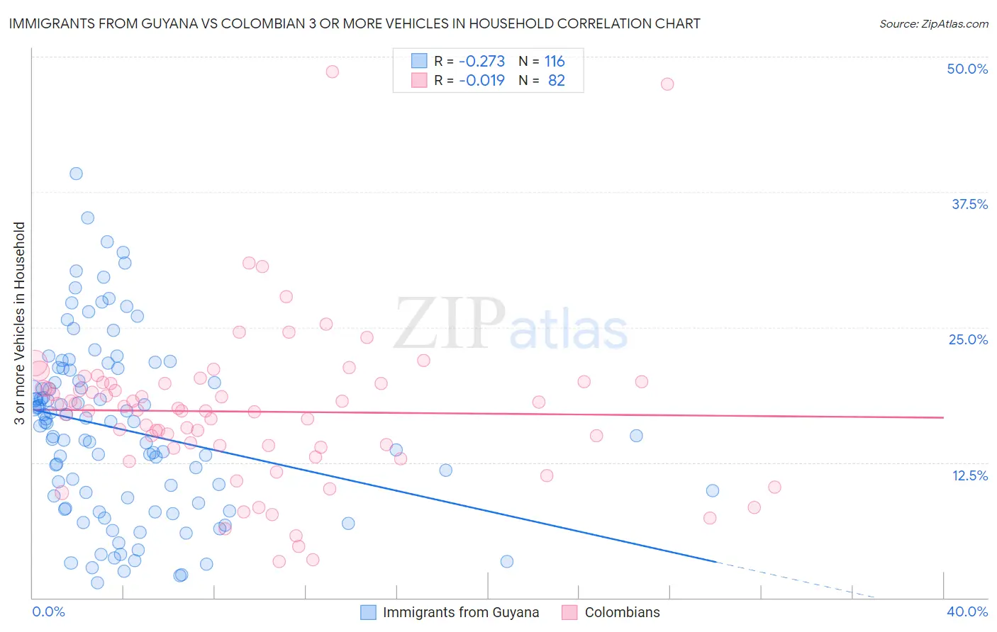 Immigrants from Guyana vs Colombian 3 or more Vehicles in Household