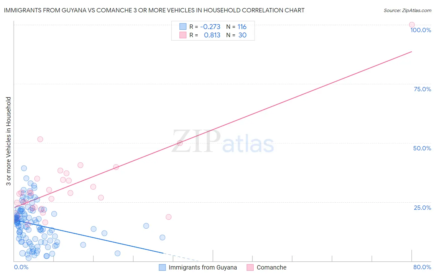 Immigrants from Guyana vs Comanche 3 or more Vehicles in Household