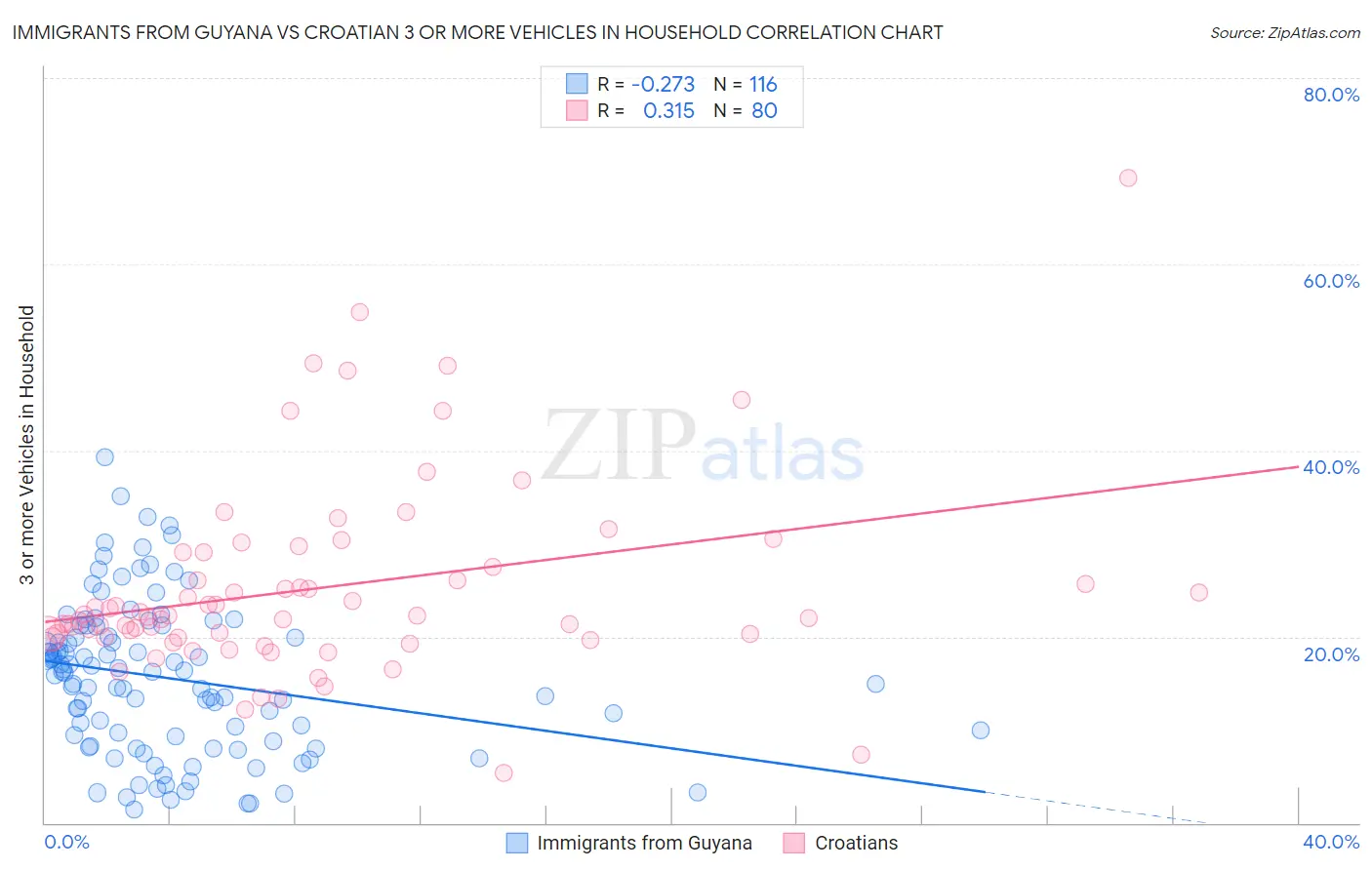 Immigrants from Guyana vs Croatian 3 or more Vehicles in Household