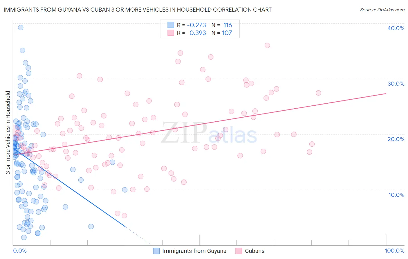 Immigrants from Guyana vs Cuban 3 or more Vehicles in Household