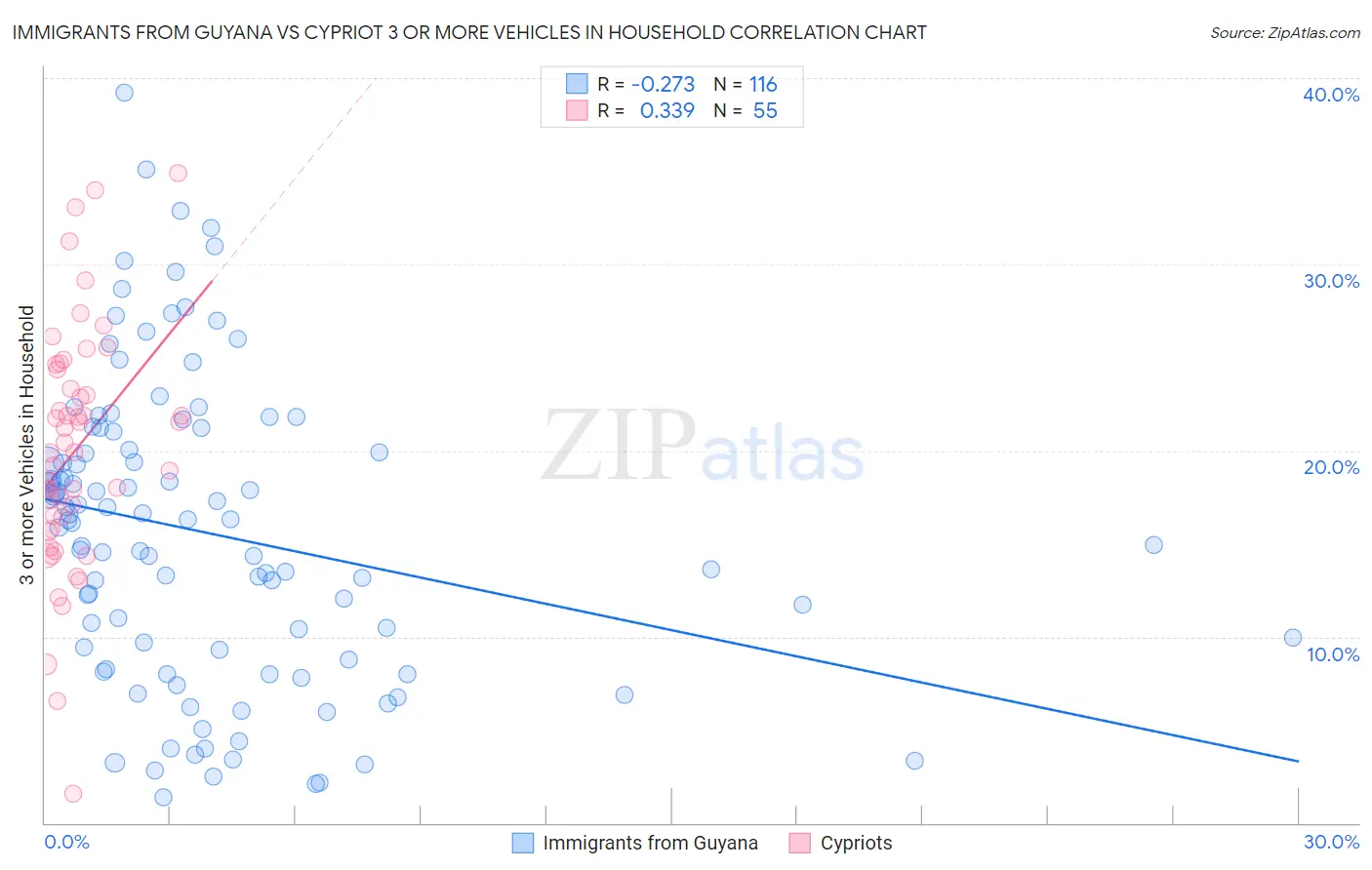 Immigrants from Guyana vs Cypriot 3 or more Vehicles in Household