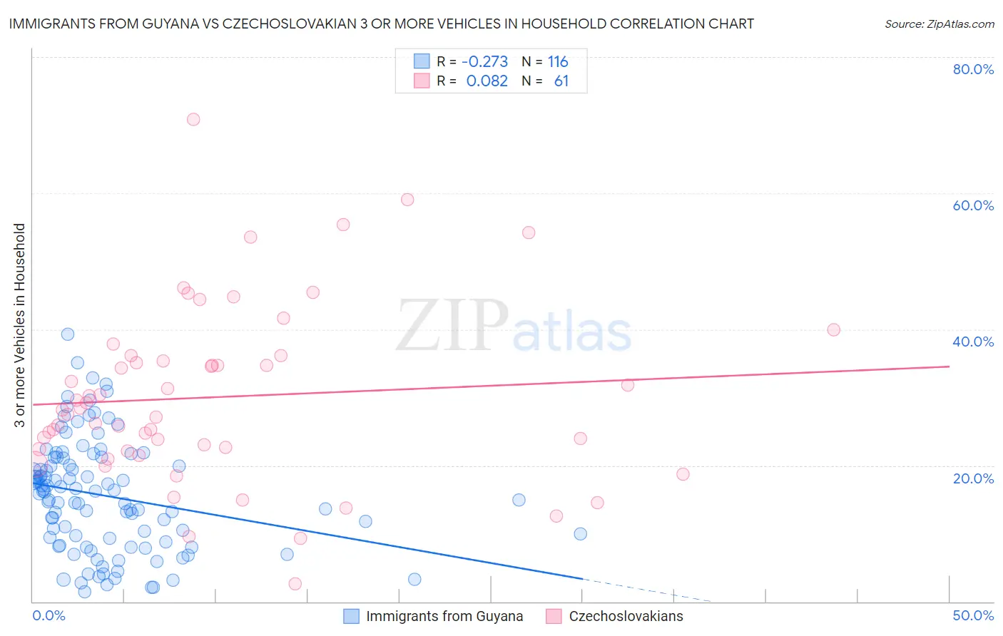 Immigrants from Guyana vs Czechoslovakian 3 or more Vehicles in Household