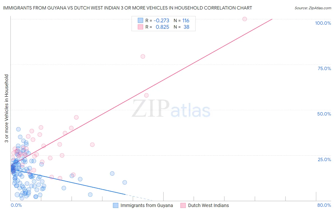 Immigrants from Guyana vs Dutch West Indian 3 or more Vehicles in Household