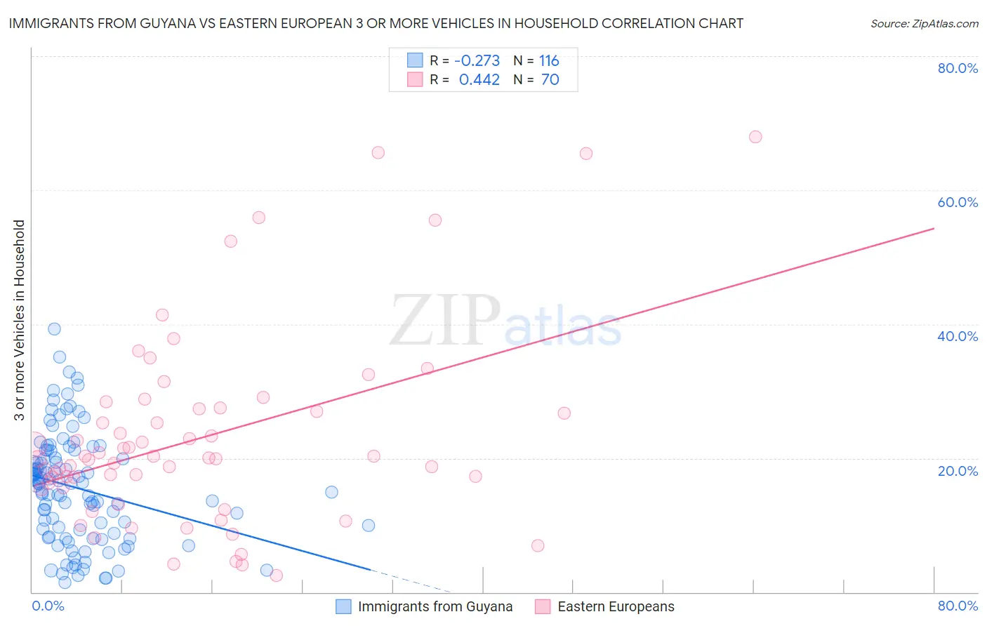 Immigrants from Guyana vs Eastern European 3 or more Vehicles in Household