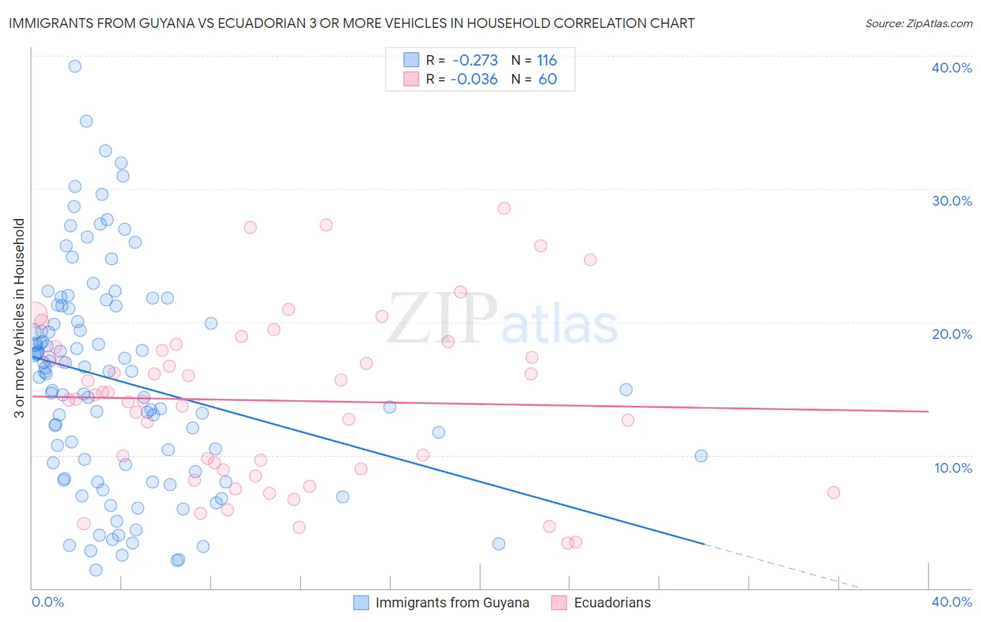 Immigrants from Guyana vs Ecuadorian 3 or more Vehicles in Household