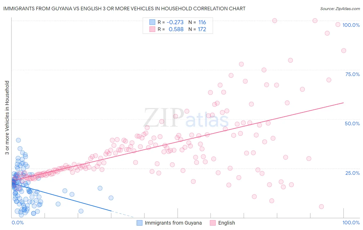 Immigrants from Guyana vs English 3 or more Vehicles in Household