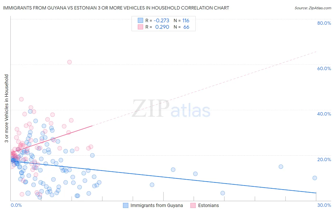 Immigrants from Guyana vs Estonian 3 or more Vehicles in Household