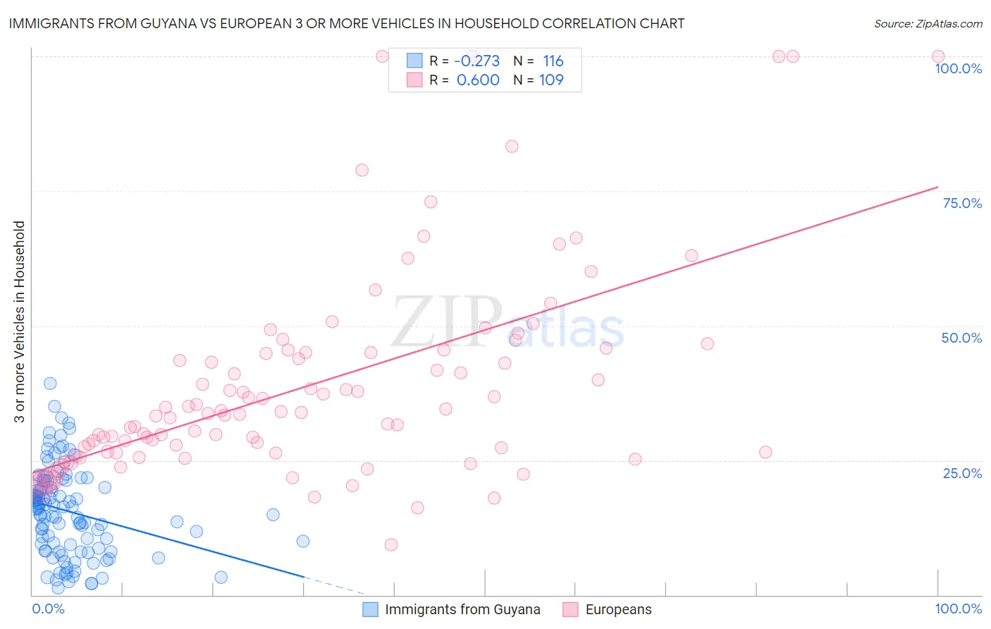 Immigrants from Guyana vs European 3 or more Vehicles in Household