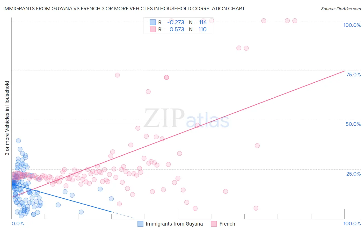 Immigrants from Guyana vs French 3 or more Vehicles in Household