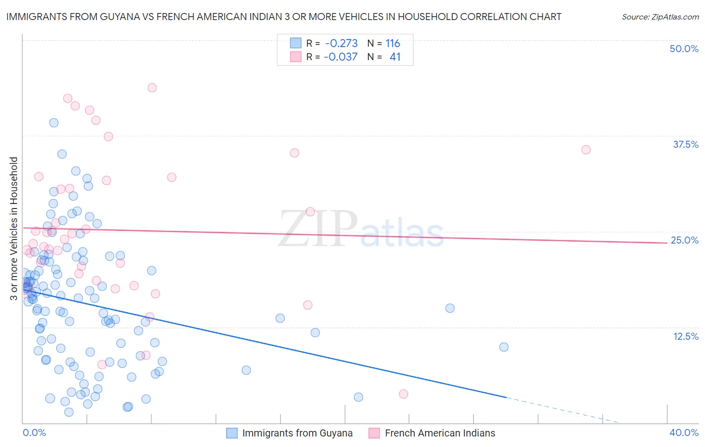 Immigrants from Guyana vs French American Indian 3 or more Vehicles in Household
