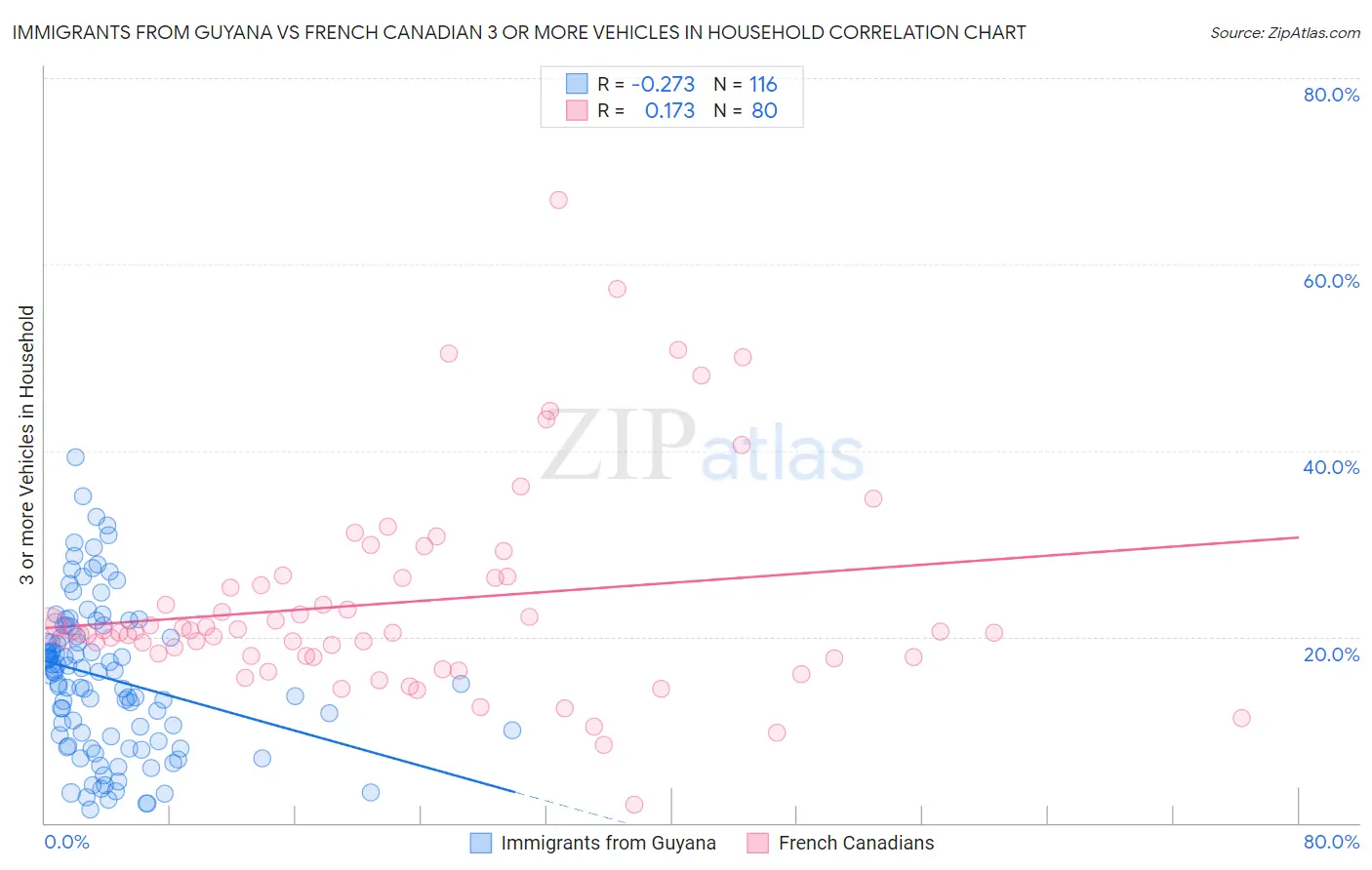 Immigrants from Guyana vs French Canadian 3 or more Vehicles in Household