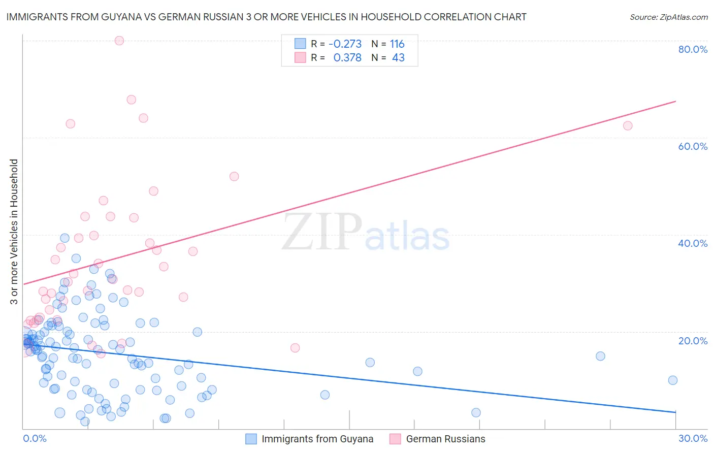 Immigrants from Guyana vs German Russian 3 or more Vehicles in Household