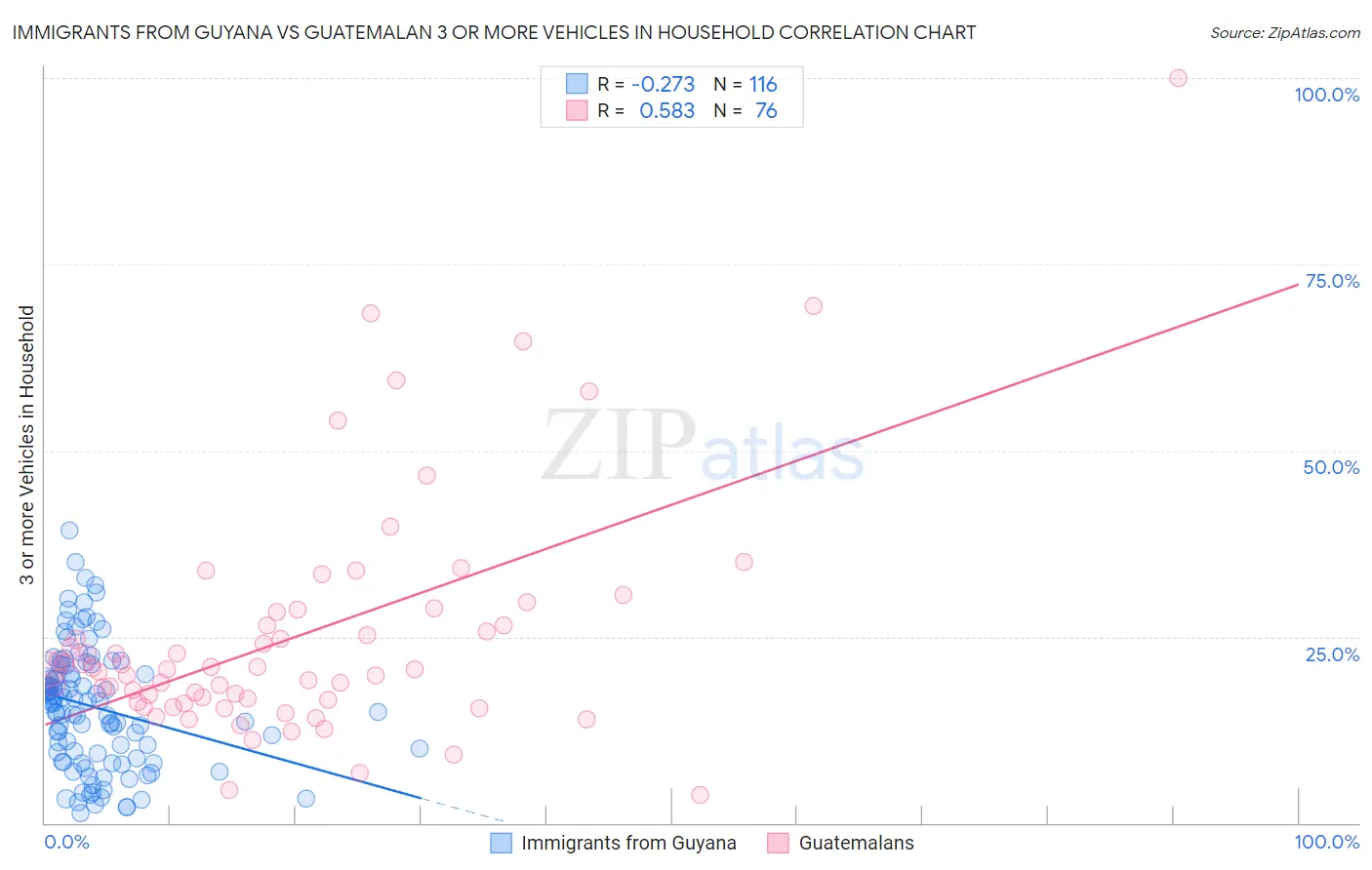 Immigrants from Guyana vs Guatemalan 3 or more Vehicles in Household