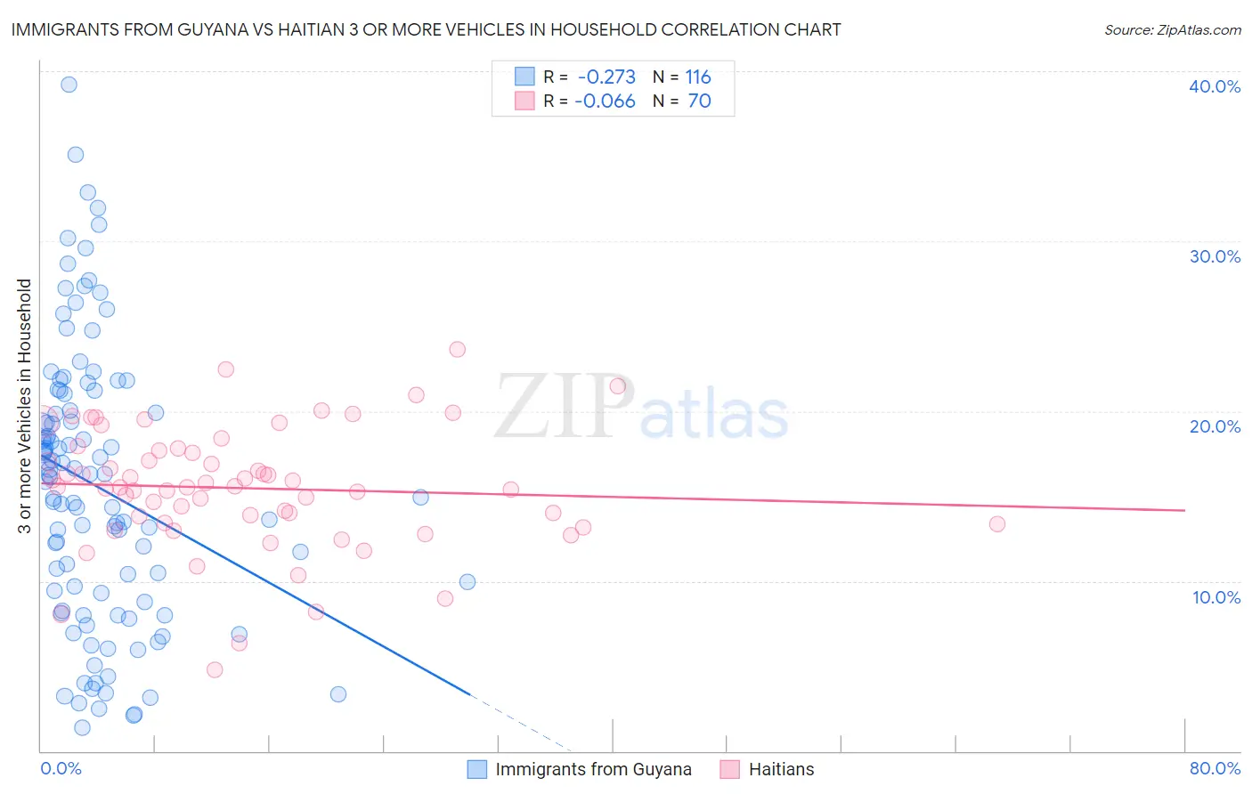 Immigrants from Guyana vs Haitian 3 or more Vehicles in Household
