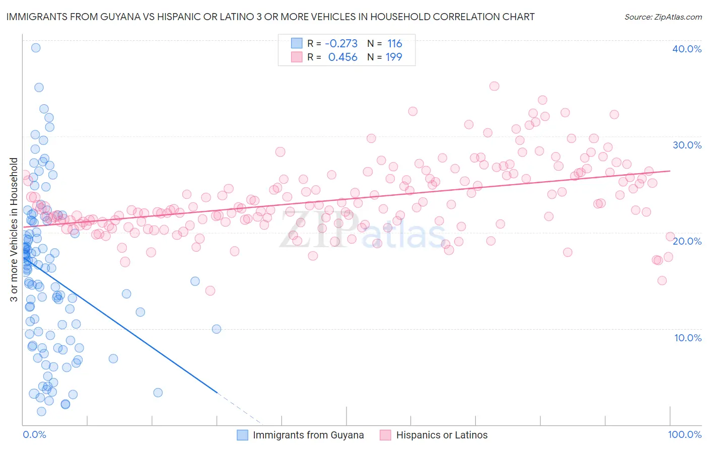 Immigrants from Guyana vs Hispanic or Latino 3 or more Vehicles in Household