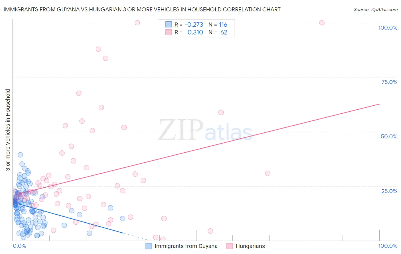 Immigrants from Guyana vs Hungarian 3 or more Vehicles in Household
