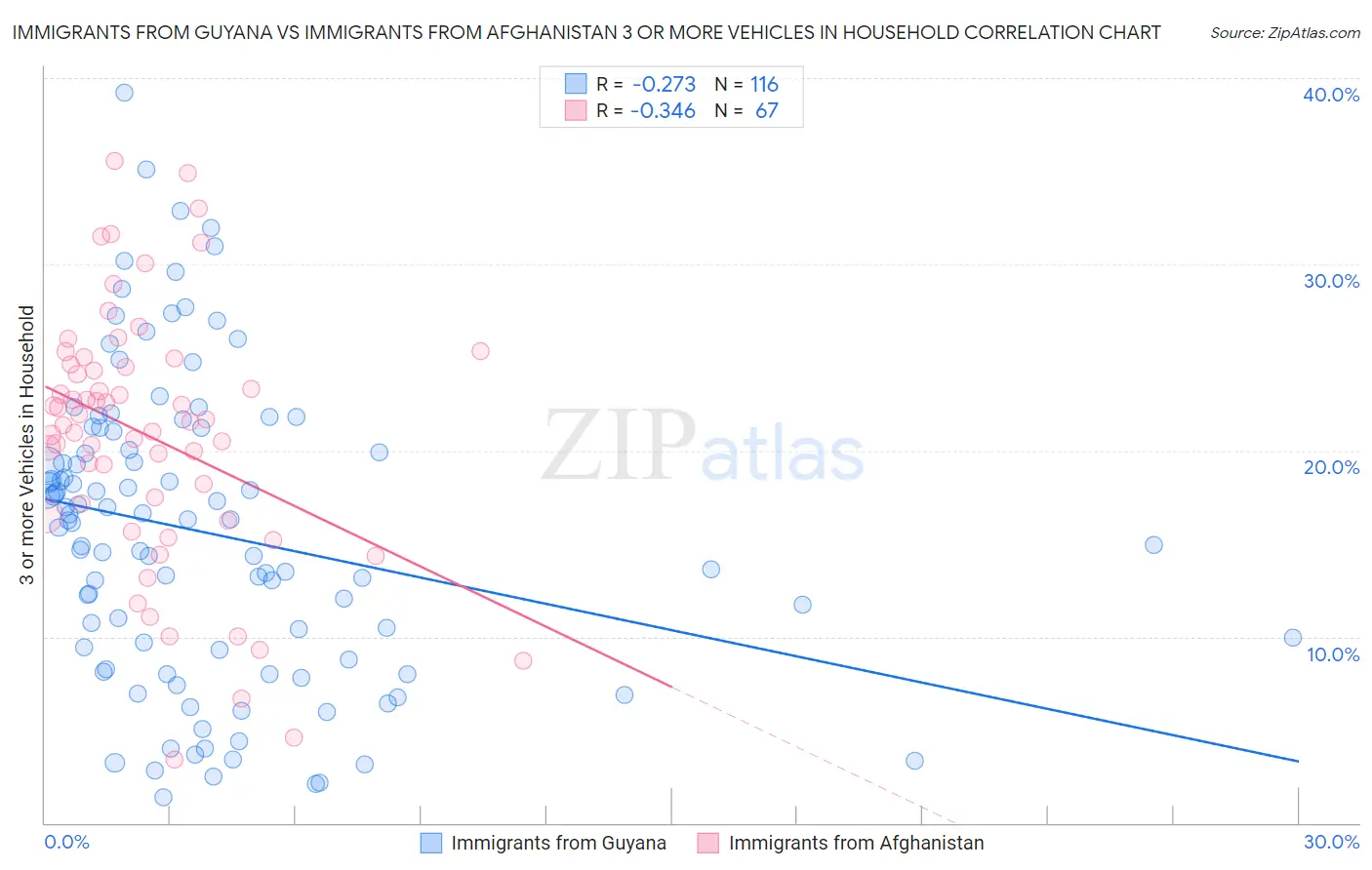 Immigrants from Guyana vs Immigrants from Afghanistan 3 or more Vehicles in Household