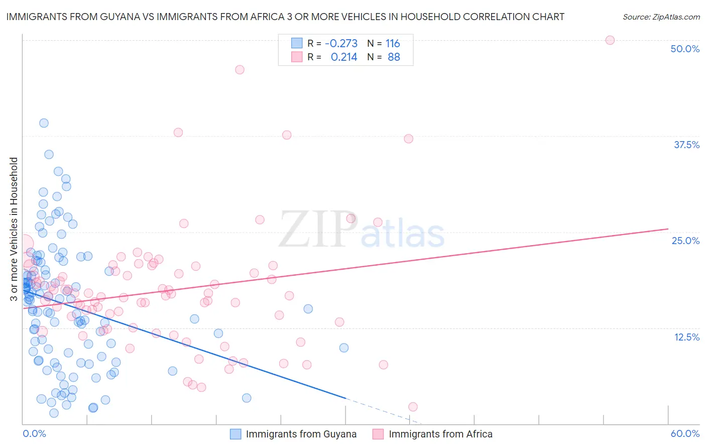 Immigrants from Guyana vs Immigrants from Africa 3 or more Vehicles in Household