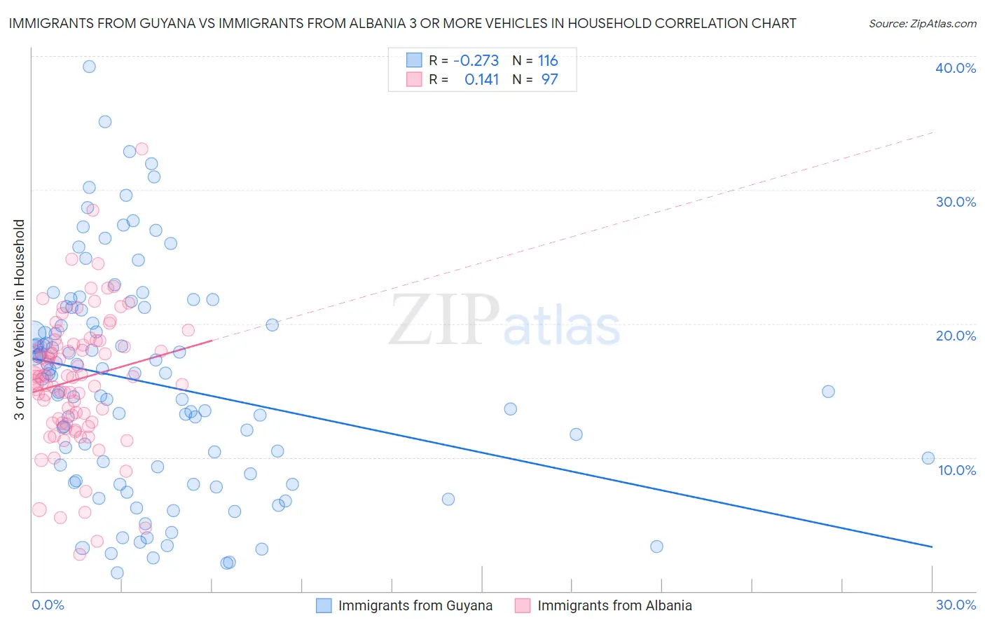 Immigrants from Guyana vs Immigrants from Albania 3 or more Vehicles in Household