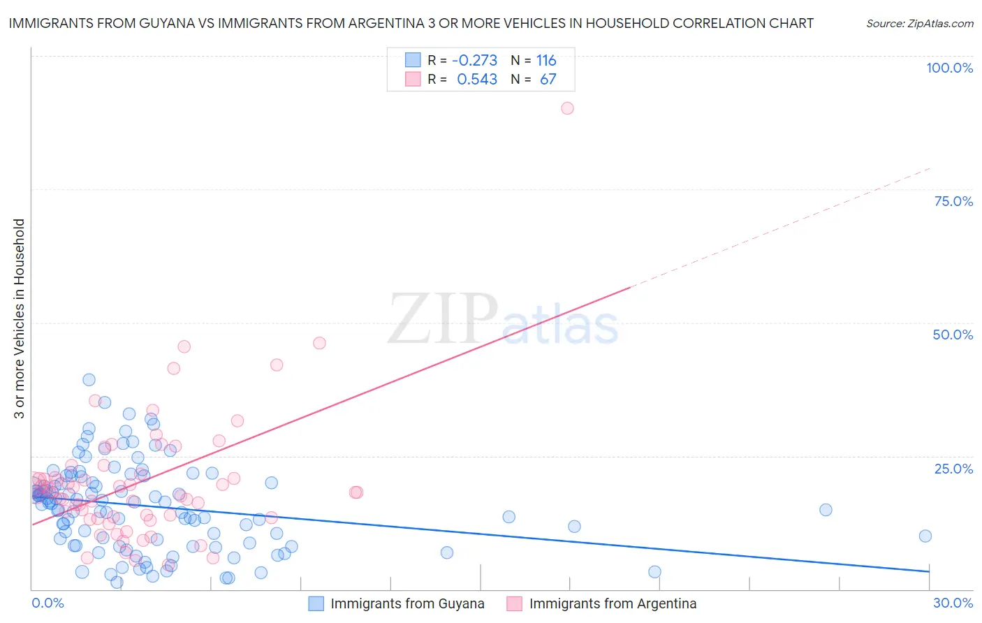 Immigrants from Guyana vs Immigrants from Argentina 3 or more Vehicles in Household