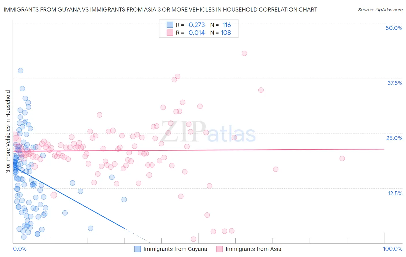 Immigrants from Guyana vs Immigrants from Asia 3 or more Vehicles in Household