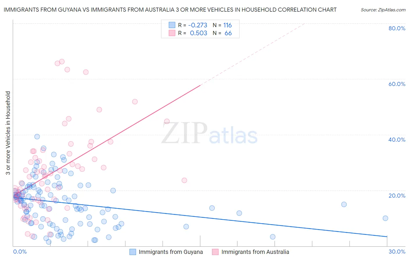 Immigrants from Guyana vs Immigrants from Australia 3 or more Vehicles in Household