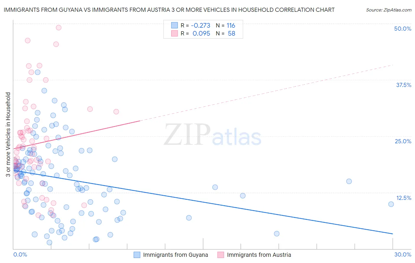 Immigrants from Guyana vs Immigrants from Austria 3 or more Vehicles in Household