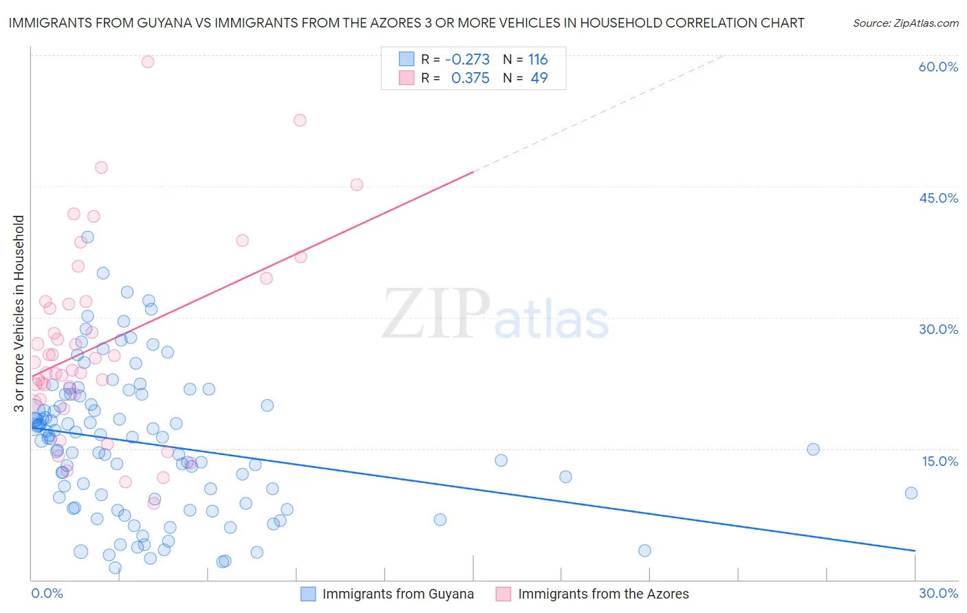 Immigrants from Guyana vs Immigrants from the Azores 3 or more Vehicles in Household