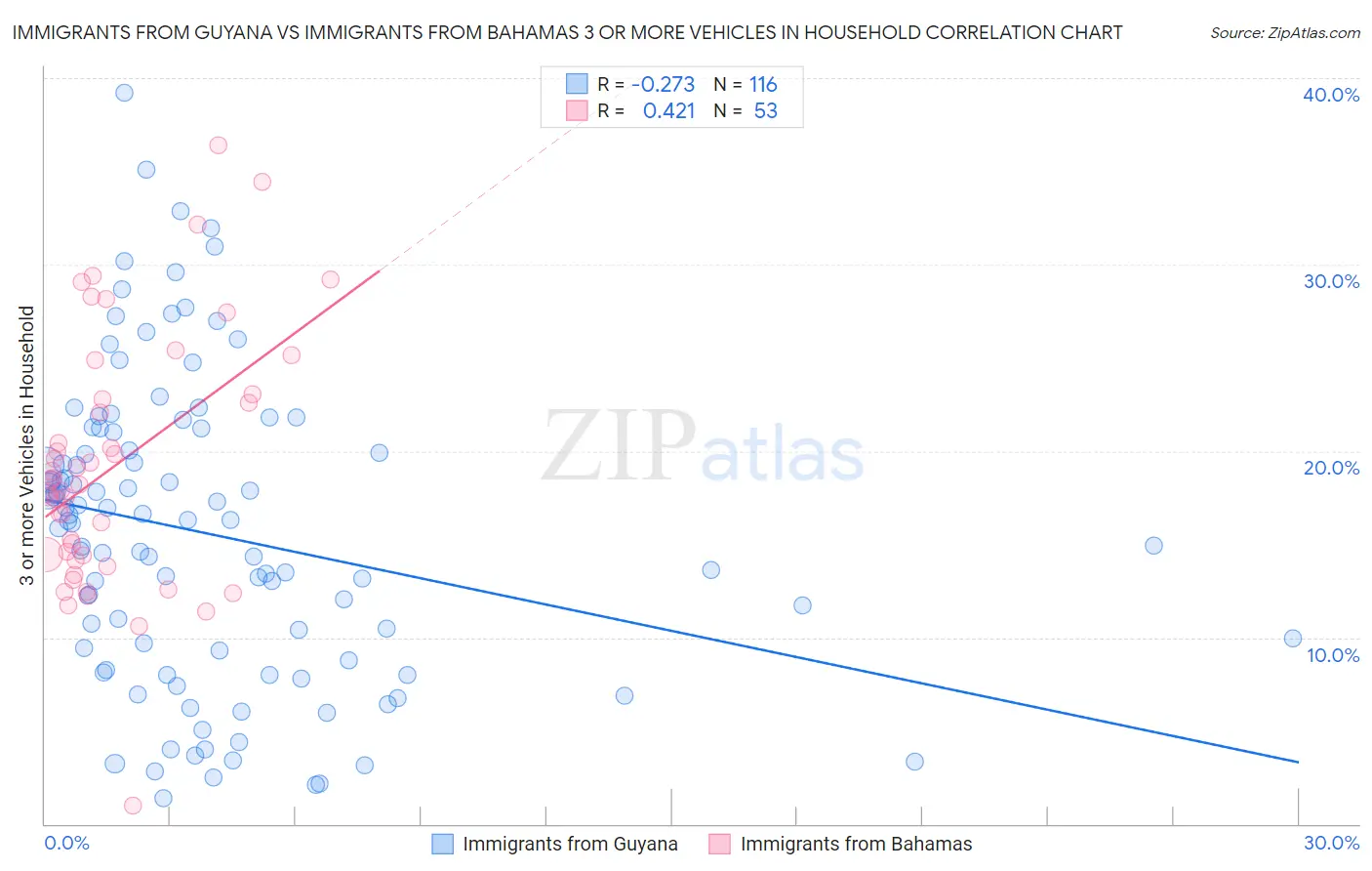 Immigrants from Guyana vs Immigrants from Bahamas 3 or more Vehicles in Household