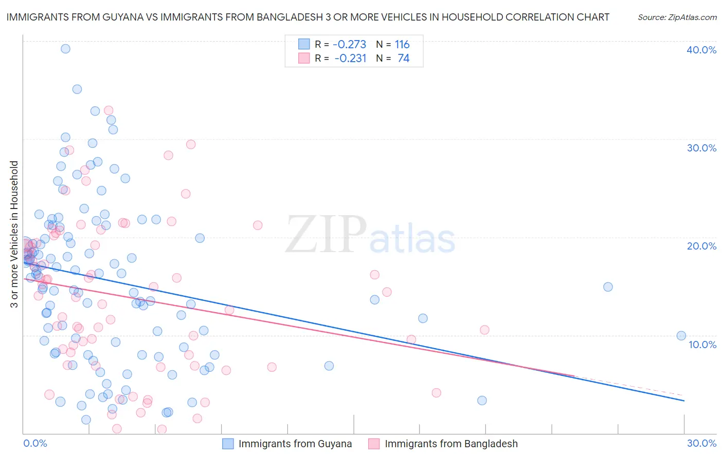 Immigrants from Guyana vs Immigrants from Bangladesh 3 or more Vehicles in Household