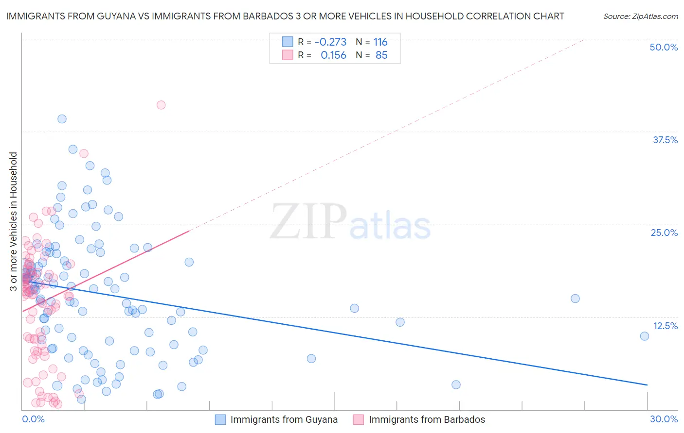 Immigrants from Guyana vs Immigrants from Barbados 3 or more Vehicles in Household
