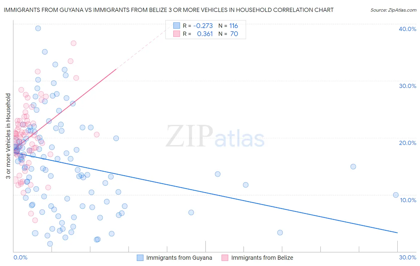 Immigrants from Guyana vs Immigrants from Belize 3 or more Vehicles in Household