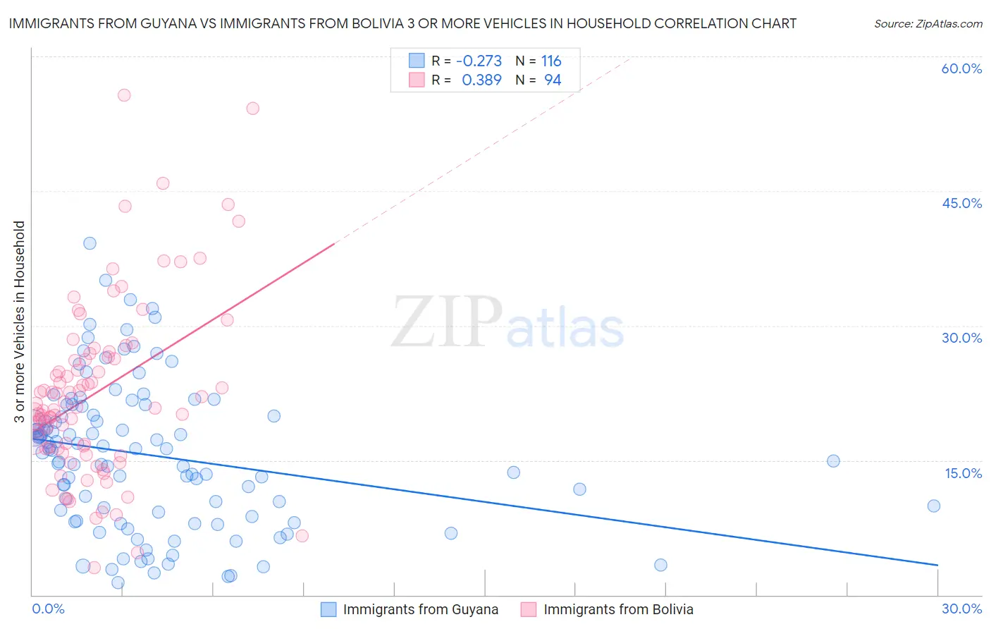 Immigrants from Guyana vs Immigrants from Bolivia 3 or more Vehicles in Household