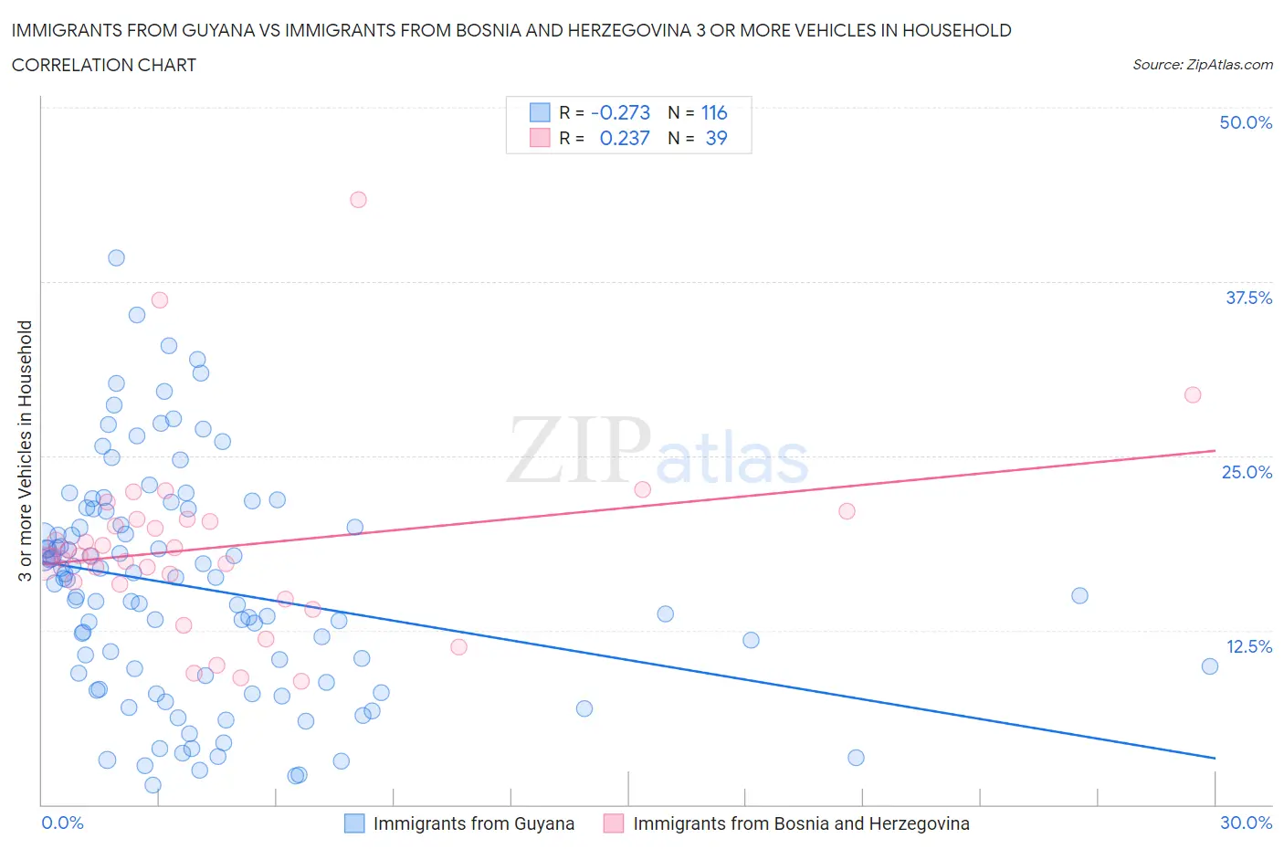 Immigrants from Guyana vs Immigrants from Bosnia and Herzegovina 3 or more Vehicles in Household