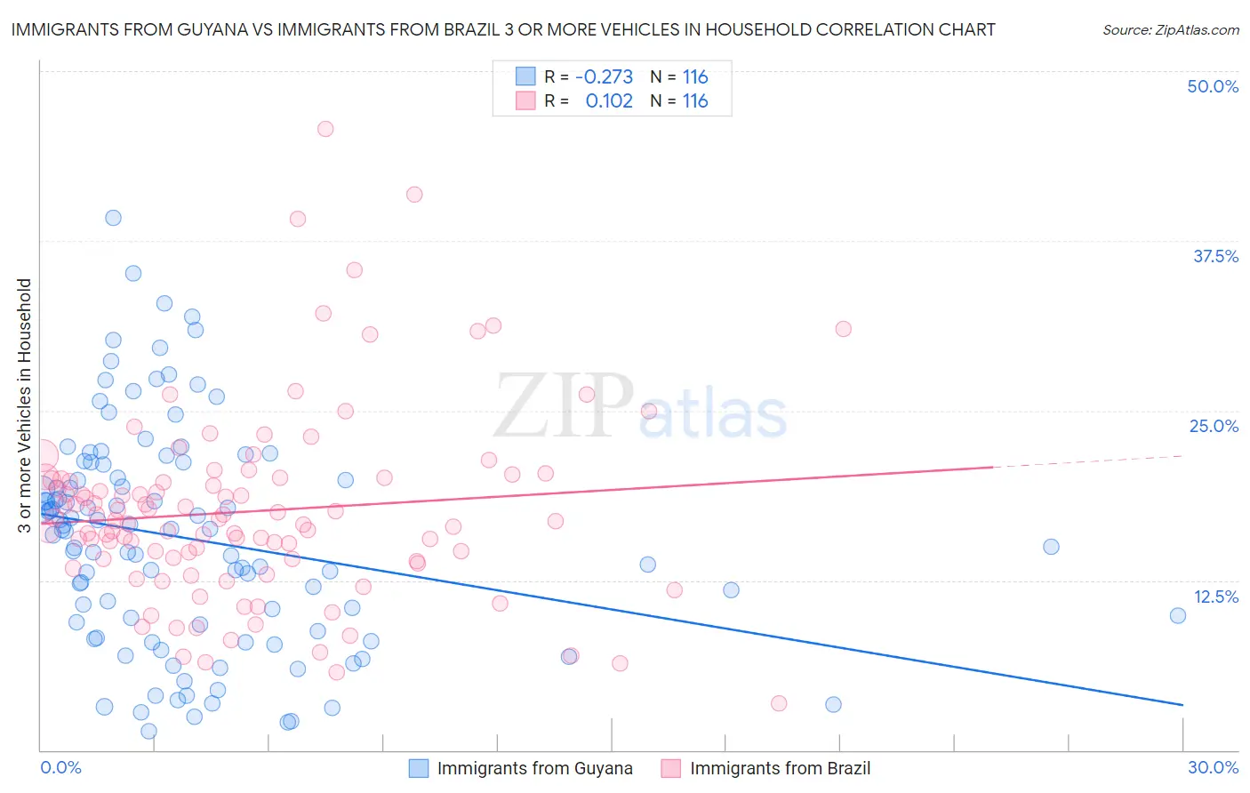 Immigrants from Guyana vs Immigrants from Brazil 3 or more Vehicles in Household